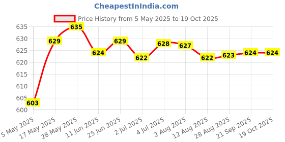 amazon.in Replacement Bread Maker Paddle Stirring for Breadmaker Machine Part | Kitchen Dining & Bar | Small Kitchen Appliances | Bread Machines Price History Graph from 5 May 2025 to 18 Oct 2025