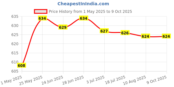 amazon.in Replacement Bread Maker Paddle Stirring for Breadmaker Machine Part|Home & Garden|Kitchen Dining & Bar|Small Kitchen Appliances|Bread Machines Price History Graph from 1 May 2025 to 8 Oct 2025