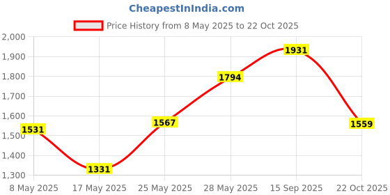 amazon.in Replacement Brush Heads Compatible With Oral-B-Braun– Dual Clean - Pack of 4 Generic Electric Toothbrush Replacement Heads Price History Graph from 8 May 2025 to 22 Oct 2025