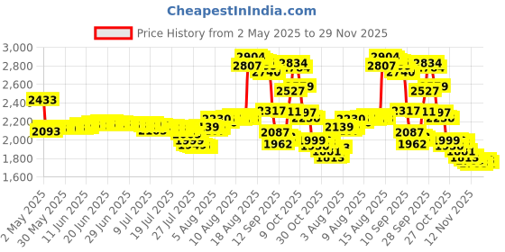 amazon.in Replacement Cable Compatible with Hifiman HE4XX, HE-400i (The Latest Version with Both 3.5mm Plug) Headphones 3.5mm / 6.35mm to Dual 3.5mm Jack Male Cord 1.2m/4ft Price History Graph from 2 May 2025 to 29 Nov 2025