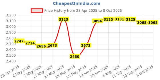 amazon.in Replacement Cable Cord Compatible with Kingston Hyperx Cloud Mix and Cloud Alpha Gaming Headset, QJYTH Detachable Headset Audio Cable 3.5mm with Inline Mute & Volume Control (No Inline Mic, Black) Price History Graph from 28 Apr 2025 to 8 Oct 2025