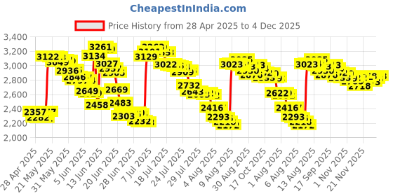 amazon.in Replacement Cable Cord Compatible with SteelSeries Arctis 3, Arctis Pro Wireless, Arctis 5, Arctis 7, Arctis Pro Gaming Headset, QJYTH Audio Cable 3.5mm Fit for GameDac(2 in 1, Black) Price History Graph from 28 Apr 2025 to 2 Dec 2025