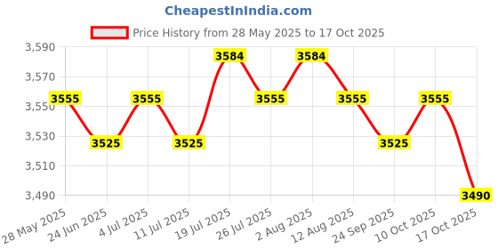 amazon.in Replacement Camping Tent Top Cover Umbrella Sunshade Sun Shelter Red 2x3m Price History Graph from 28 May 2025 to 17 Oct 2025
