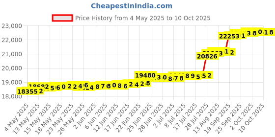 amazon.in Replacement Canopy for Sheridan Grill Gazebo - Riplock 350 - Beige Price History Graph from 4 May 2025 to 10 Oct 2025