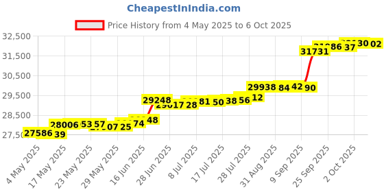 amazon.in Replacement Canopy for The Garden Treasures SJ-109DN Gazebo - Standard 350 - Beige Price History Graph from 4 May 2025 to 6 Oct 2025