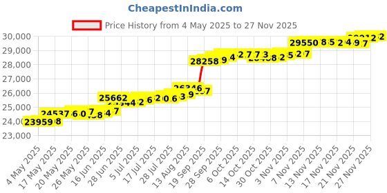 amazon.in Replacement Canopy for The Windsor Gazebo - Riplock 350 - Beige Price History Graph from 4 May 2025 to 27 Nov 2025