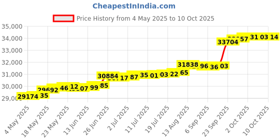 amazon.in Replacement Canopy Top Cover Big Lots Bay Window 10' x 12' Gazebo Price History Graph from 4 May 2025 to 10 Oct 2025