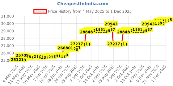 amazon.in Replacement Canopy Top Cover for Havenbury Gazebo - Riplock 350 - Beige Price History Graph from 4 May 2025 to 1 Dec 2025