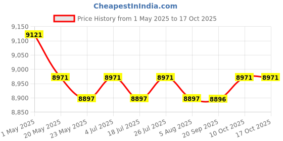 amazon.in Replacement Canopy Top Cover Gazebo Roof Shelter Tarp Canopy Replacement Top Beige Price History Graph from 1 May 2025 to 16 Oct 2025