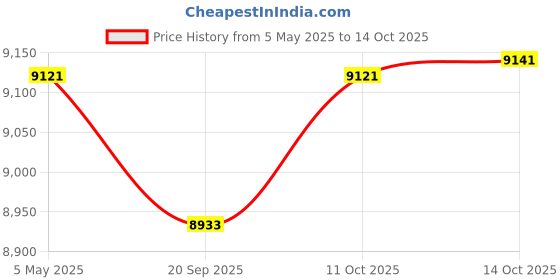amazon.in Replacement Canopy Top Cover Gazebo Roof Shelter Tarp Canopy Replacement Top Beige Price History Graph from 5 May 2025 to 14 Oct 2025