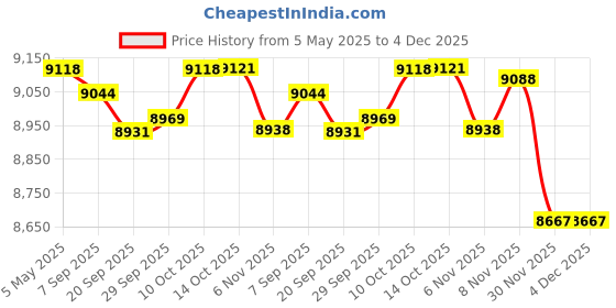 amazon.in Replacement Canopy Top Cover Gazebo Roof Shelter Tarp Canopy Replacement Top Gray Price History Graph from 5 May 2025 to 4 Dec 2025