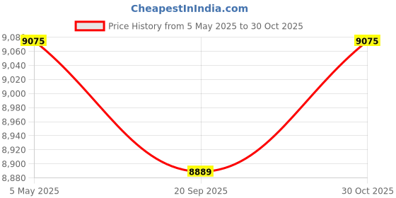 amazon.in Replacement Canopy Top Cover Gazebo Roof Shelter Tarp Canopy Replacement Top Khaki Price History Graph from 5 May 2025 to 30 Oct 2025