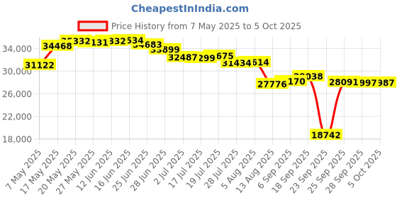 amazon.in Replacement Canopy Top for Lowe's Allen Roth 10X12ft Gazebo #GF-12S004B-1 Price History Graph from 7 May 2025 to 5 Oct 2025