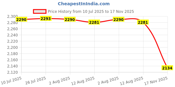 amazon.in Replacement Ceiling Fan Vanity Chandelier Frosted and Clear Glass Shade 3|Home & Garden|Lamps, Lighting & Ceiling Fans|Lamp Shades Price History Graph from 10 Jul 2025 to 17 Nov 2025