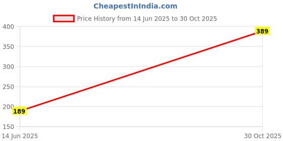 amazon.in Replacement Charging Cable Universal Clip 2 Pins Cable, Smart Watch Charger Cable for W26, W26plus, T500, T55, Noise Colour Fit Pro 4 3 2 Smart Watch, Fitness Band Price History Graph from 14 Jun 2025 to 30 Oct 2025