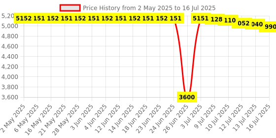 amazon.in disscool Replacement Charging Cradle for Bose Portable Home Speaker disscool Price History Graph from 2 May 2025 to 16 Jul 2025