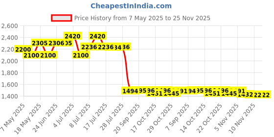 amazon.in Replacement Cord for Zero Gravity Chair, 4 Pack Universal Replacement Elastic Cords Repair Tool Kit for Sun Lounger, Garden Chairs, Outdoor Recliners, Anti Gravity Chair, Bungee Chairs - Black Price History Graph from 7 May 2025 to 25 Nov 2025