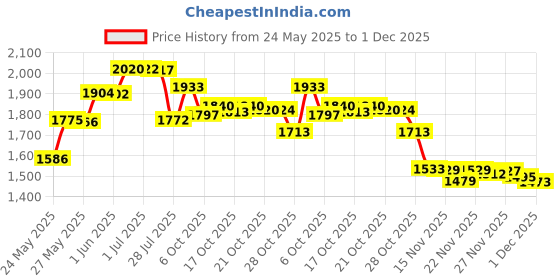 amazon.in Replacement Duckbill Valves and Silicone Membrane for Spectra S2 Spectra S1 and 9 Plus Breastpumps, Replace Spectra Valve and Silicone Diaphragm; Not Original Spectra Pump Parts Accessories by PumpMom Price History Graph from 24 May 2025 to 1 Dec 2025