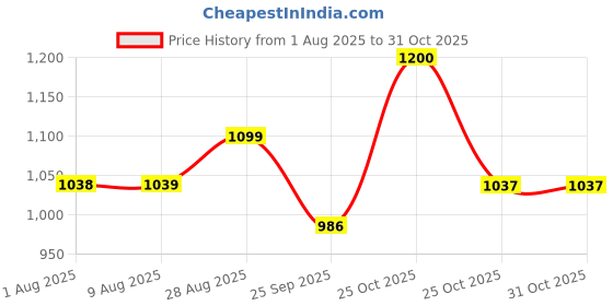 amazon.in soulwit Replacement Ear Pads Cushions for Jabra Evolve 65/40/30/20 Headphones, Earpads for Jabra Evolve 65UC 65MS/ 40UC 40MS/ 30US 30II/ 20SE 20UC 20MS Headset - Evolve 65 CG Black soulwit Price History Graph from 1 Aug 2025 to 30 Oct 2025