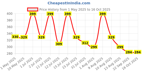 amazon.in street27 Replacement Earpad Cushions Compatible with Boat Rockerz 510 Headphones, Earpads with Softer Protein Leather, High-Density Memory Foam Ear Pads street27 Price History Graph from 1 May 2025 to 16 Oct 2025