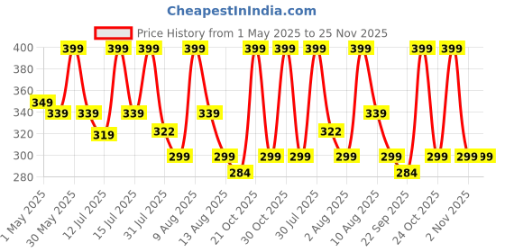 amazon.in Replacement Earpad Cushions Compatible with Boat Rockerz 510 Headphones, Earpads with Softer Protein Leather, High-Density Memory Foam Ear Pads (Blue) Price History Graph from 1 May 2025 to 24 Nov 2025