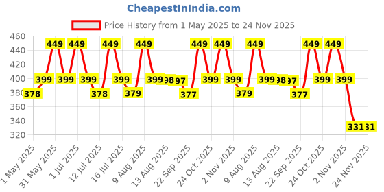 amazon.in Replacement Earpad Cushions Compatible with Boat Rockerz 550, Boat Immortal IM 700/IM1000D/IM 1300 Headphones, Earpads with Softer Protein Leather, High-Density Memory Foam Ear Pads Price History Graph from 1 May 2025 to 23 Nov 2025