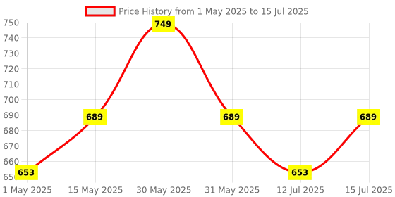 amazon.in Replacement Earpads Compatible with Sony WH-1000XM4 (WH1000XM4) Headphones, Soft Protein Leather Ear Pads Cushions with Noise Isolating Memory Foam, Without Affecting Sensor (Black) Price History Graph from 1 May 2025 to 15 Jul 2025