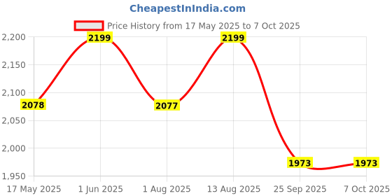 amazon.in soulwit Replacement Earpads for Airpods Max Over-Ear Headphones, Ear Pads Cushions with Durable Mesh Fabric, Softer Foam - Space Gray soulwit Price History Graph from 17 May 2025 to 7 Oct 2025