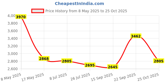 amazon.in Replacement Extension Audio Cable Cord for Bose OE2 OE 2 On-Ear 2 Headphones Price History Graph from 8 May 2025 to 25 Oct 2025