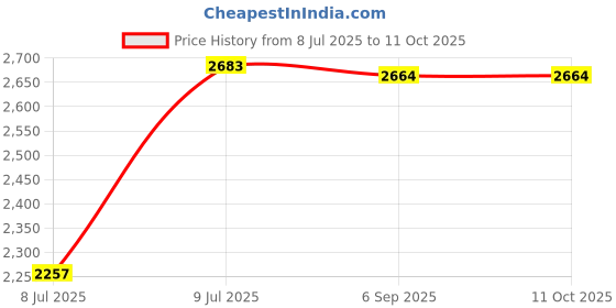 amazon.in Replacement Extension Audio Cable Cord for BOSE QC 3 Headphones Price History Graph from 8 Jul 2025 to 10 Oct 2025