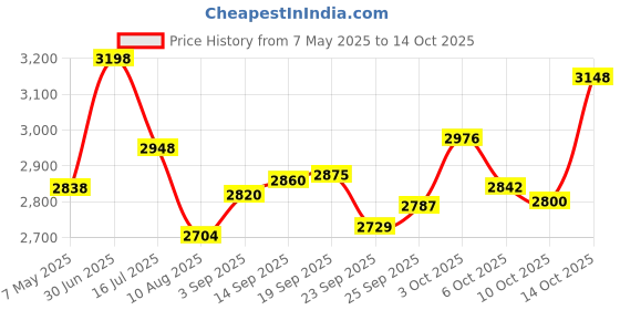 amazon.in Replacement Extra Large Cuff for Omron BP Monitors 22-52CM Big Arm Price History Graph from 7 May 2025 to 14 Oct 2025