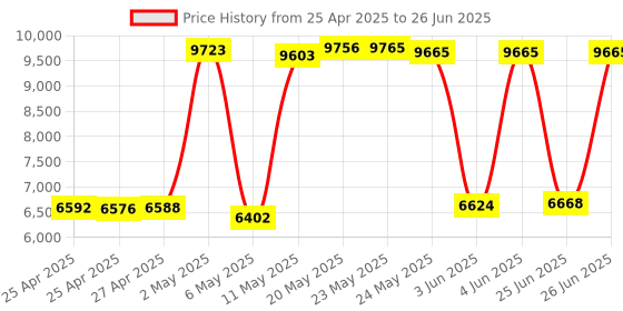 amazon.in panini Replacement feeder extension for your My Vision X or Vision X scanner panini Price History Graph from 25 Apr 2025 to 26 Jun 2025