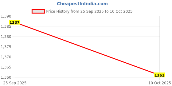 amazon.in Replacement Fiber Mesh Tips for Stylus Pens - 10 Pieces Stylus Tips, Stylus Pen Tips, Fine Tip Stylus Replacement Tips, Touch Screen Tips Price History Graph from 25 Sep 2025 to 10 Oct 2025
