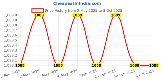 amazon.in Replacement Filter Compatible with Philips air purifier AC1215 or 1217 HEPA FY1410 Air Purifier Filter 1000 Series Replacement Air Filter Price History Graph from 2 May 2025 to 7 Oct 2025