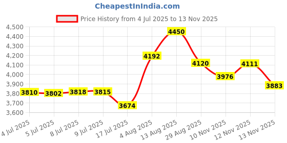 amazon.in Replacement Filter for AC201B Air Purifiers Price History Graph from 4 Jul 2025 to 13 Nov 2025