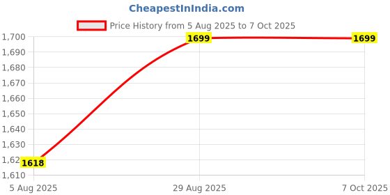 amazon.in Replacement Filter (Set of 4) Compatible with Daikin Air Purifier MC70MVM6 (12x4x6 cm, Blue) Price History Graph from 5 Aug 2025 to 7 Oct 2025