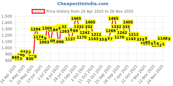 amazon.in Replacement Fine Point For Apple Pencil TIPS, Upgrad Pen Like Slender Metal Tips For Apple Pencil 1St Generation/Apple Pen 2 Gen Tip, Silence Nib Cover For iPad Pro Pencil Tips(6 Pack), White Price History Graph from 24 Apr 2025 to 26 Nov 2025