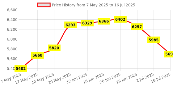 amazon.in Replacement for 009577F Raypak Temperature Sensor Lid Units 12 Month Warranty Price History Graph from 7 May 2025 to 16 Jul 2025