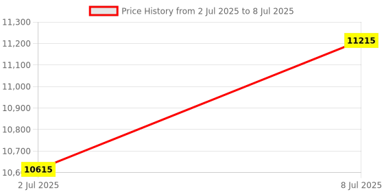 amazon.in Replacement for AMERICAN OPTICAL BILIRUBINOMETER by Technical Precision Price History Graph from 2 Jul 2025 to 8 Jul 2025