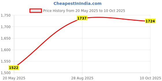 amazon.in Replacement for Beats Studio 3 Replacement Ear Pads Grey, Beats Studio Wireless Replacement Ear Pads Earpads for Beats Studio 3 Beats Studio 2,Beats Studio 3 Wireless Ear Cushions (Titanium Grey) Price History Graph from 20 May 2025 to 10 Oct 2025