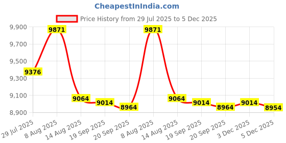 amazon.in Replacement for CFMOTO Oxygen Sensor O2 Sensor CF Moto ZFORCE 500 1000 CFORCE UFORCE 400 500 600, X5 X6 Z6 EX EFI 2012-2014 018B-176000 Price History Graph from 29 Jul 2025 to 3 Dec 2025