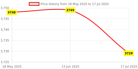 amazon.in lyreharp Replacement for ERP Range Replacement Knob for Whirlpool, AP6019877, PS11753188, ERW10339442 lyreharp Price History Graph from 18 May 2025 to 17 Jul 2025