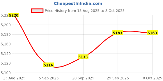 amazon.in Replacement for fits Replacement Ran Surface Burner Terminal Block Receptacle For neral Electric Price History Graph from 13 Aug 2025 to 8 Oct 2025