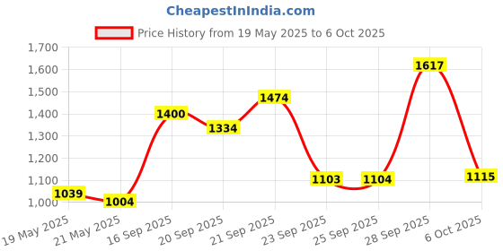 amazon.in Replacement for Gaggia Classic 9 Bar 6.5 Bar 5 Bar OPV Spring Modification for Espresso Machines Price History Graph from 19 May 2025 to 6 Oct 2025