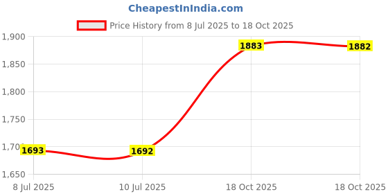 amazon.in Replacement for Galaxy Buds 3 Pro Ear Tip, Earbuds Tips Silicone Ear Tips for Galaxy Buds 3 Pro, Earbuds Eartips Medium Size 3 Pairs,White 913w M Price History Graph from 8 Jul 2025 to 18 Oct 2025