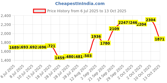 amazon.in Replacement for Galaxy Buds3 Pro Earbuds Tips Silicone Ear Tips, Galaxy Buds 3 Pro Eartips S/M/L 3 Size 3 Pairs Upgrade Black 913b3 Price History Graph from 6 Jul 2025 to 10 Oct 2025
