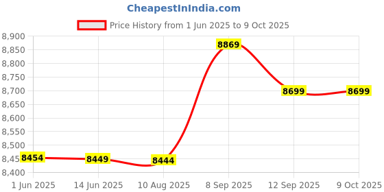 amazon.in Replacement for KSM-440ADM, Superior Performance Precision Optical Block for PS1, Save Money for Repair PS1 Game Peripherals PS1 KSM-440ADM Price History Graph from 1 Jun 2025 to 8 Oct 2025