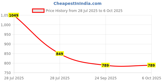 amazon.in Replacement for LG TV Remote, for All 2019-2024 LG Remote Control for Smart TVs, for Magic MR20/21/22/23/24GA with Voice and Pointer Function. Price History Graph from 28 Jul 2025 to 5 Oct 2025