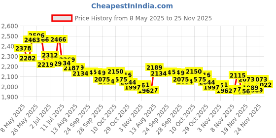 amazon.in fnktql Replacement for Logitech G920 G29 Power Supply, 24V Power Adapter for Logitech Driving Force Racing Wheel G923 G25 G27 G940 GT Racing Wheel APD DA-42H24, AD10110LF, 190211-0010 fnktql Price History Graph from 8 May 2025 to 24 Nov 2025
