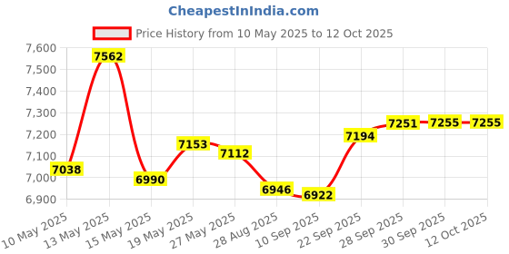 amazon.in Replacement for MERACH Vibration Plate Exercise Machine MR-2398 MR-2398P MR-2398B1 MR-2398L1, for for YESOUL ‎YS-VM60, for ZENACTIVE Vibration Plate Price History Graph from 10 May 2025 to 12 Oct 2025